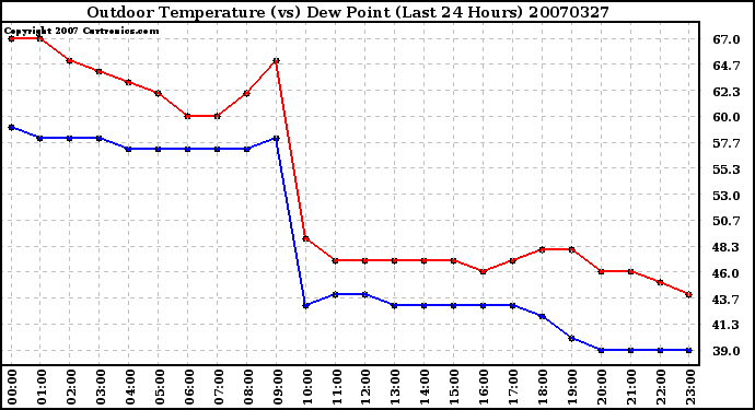 Milwaukee Weather Outdoor Temperature (vs) Dew Point (Last 24 Hours)