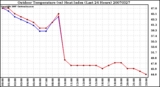 Milwaukee Weather Outdoor Temperature (vs) Heat Index (Last 24 Hours)