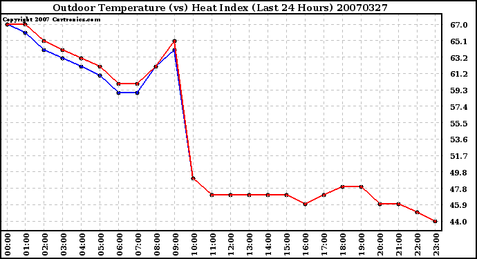 Milwaukee Weather Outdoor Temperature (vs) Heat Index (Last 24 Hours)