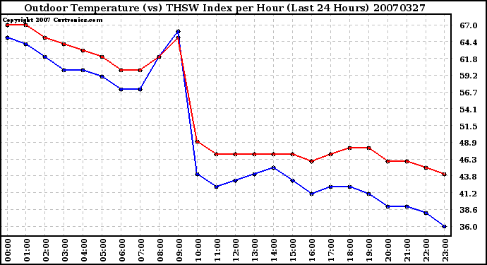 Milwaukee Weather Outdoor Temperature (vs) THSW Index per Hour (Last 24 Hours)