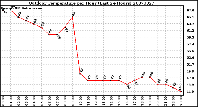 Milwaukee Weather Outdoor Temperature per Hour (Last 24 Hours)