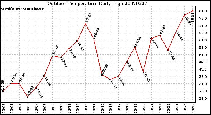 Milwaukee Weather Outdoor Temperature Daily High