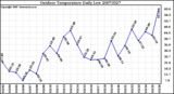 Milwaukee Weather Outdoor Temperature Daily Low