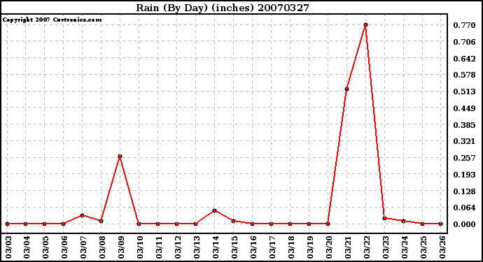 Milwaukee Weather Rain (By Day) (inches)