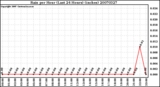 Milwaukee Weather Rain per Hour (Last 24 Hours) (inches)