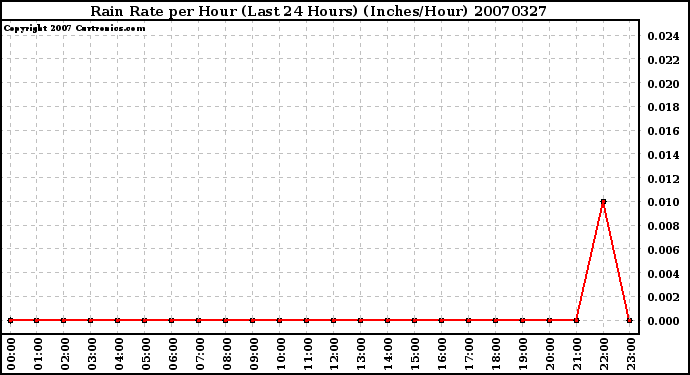 Milwaukee Weather Rain Rate per Hour (Last 24 Hours) (Inches/Hour)