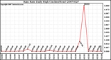 Milwaukee Weather Rain Rate Daily High (Inches/Hour)