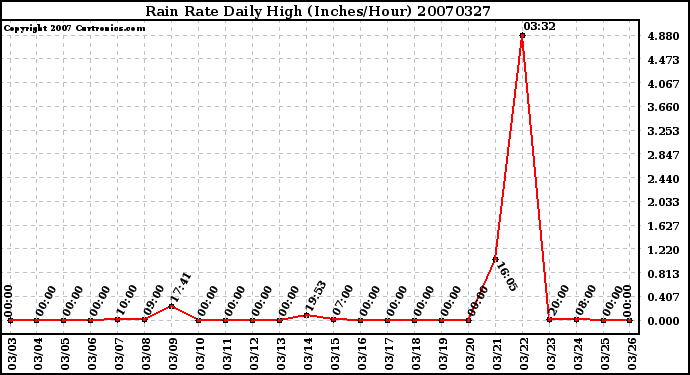 Milwaukee Weather Rain Rate Daily High (Inches/Hour)