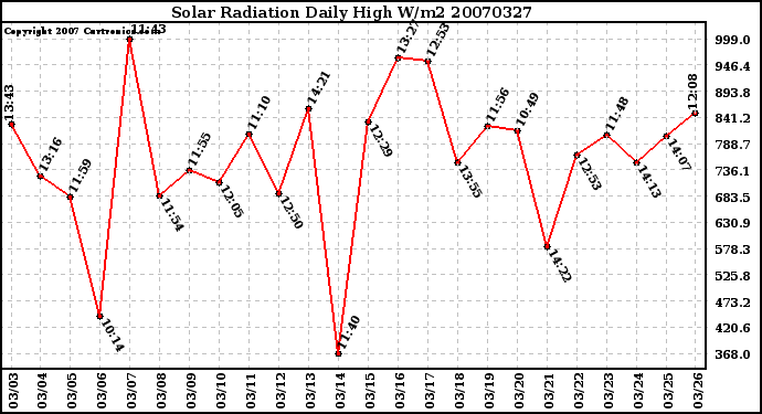 Milwaukee Weather Solar Radiation Daily High W/m2