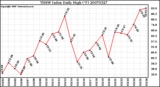 Milwaukee Weather THSW Index Daily High (F)