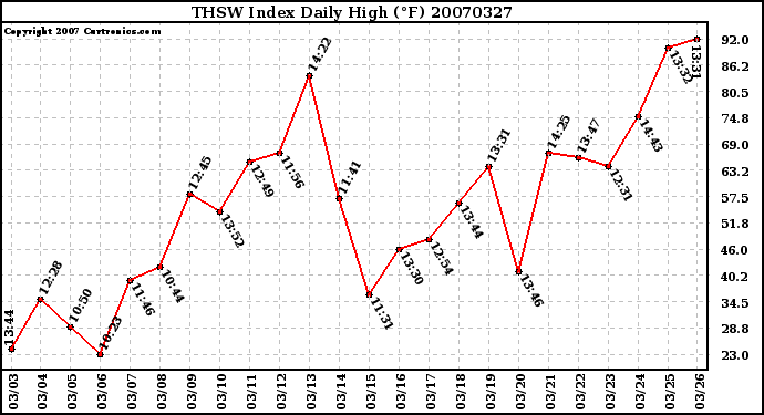 Milwaukee Weather THSW Index Daily High (F)