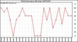 Milwaukee Weather Wind Direction (By Day)