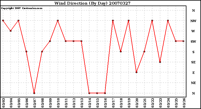 Milwaukee Weather Wind Direction (By Day)