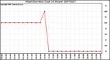 Milwaukee Weather Wind Direction (Last 24 Hours)