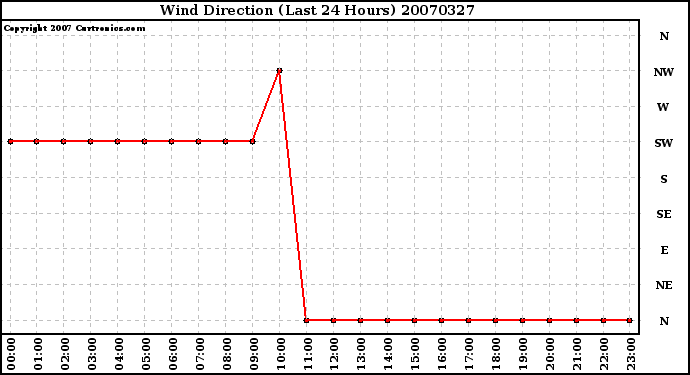 Milwaukee Weather Wind Direction (Last 24 Hours)