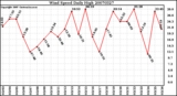 Milwaukee Weather Wind Speed Daily High