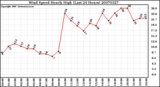 Milwaukee Weather Wind Speed Hourly High (Last 24 Hours)