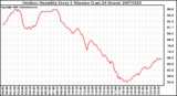 Milwaukee Weather Outdoor Humidity Every 5 Minutes (Last 24 Hours)