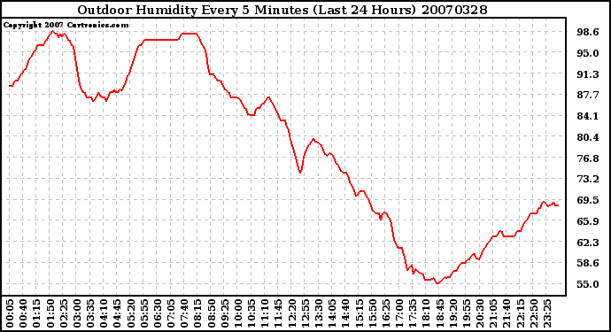 Milwaukee Weather Outdoor Humidity Every 5 Minutes (Last 24 Hours)