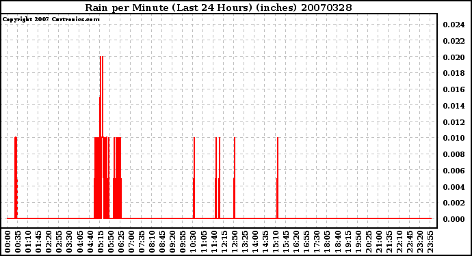 Milwaukee Weather Rain per Minute (Last 24 Hours) (inches)