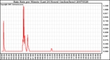 Milwaukee Weather Rain Rate per Minute (Last 24 Hours) (inches/hour)