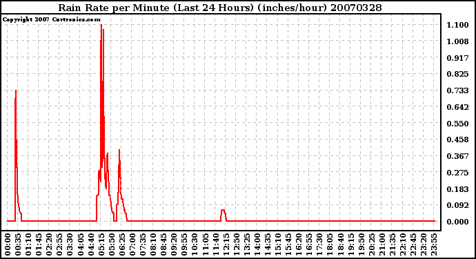 Milwaukee Weather Rain Rate per Minute (Last 24 Hours) (inches/hour)