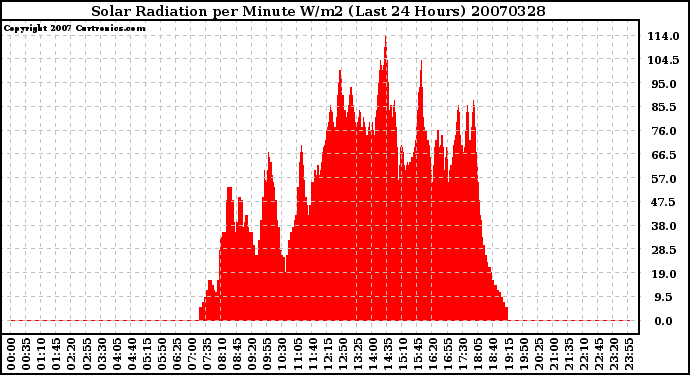 Milwaukee Weather Solar Radiation per Minute W/m2 (Last 24 Hours)