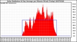 Milwaukee Weather Solar Radiation & Day Average per Minute W/m2 (Today)