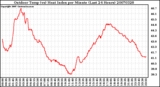 Milwaukee Weather Outdoor Temp (vs) Heat Index per Minute (Last 24 Hours)