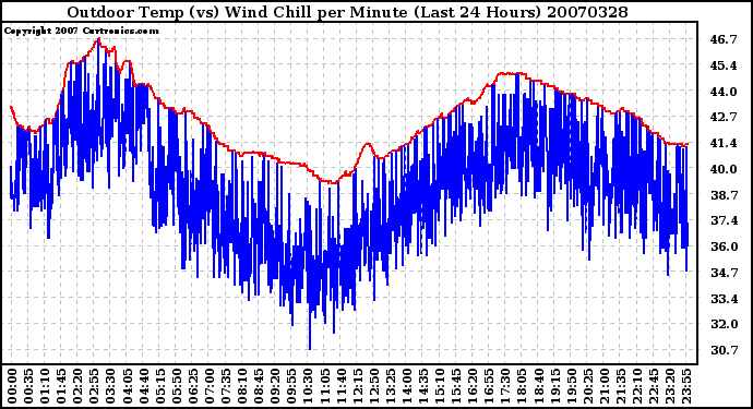 Milwaukee Weather Outdoor Temp (vs) Wind Chill per Minute (Last 24 Hours)