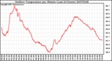 Milwaukee Weather Outdoor Temperature per Minute (Last 24 Hours)