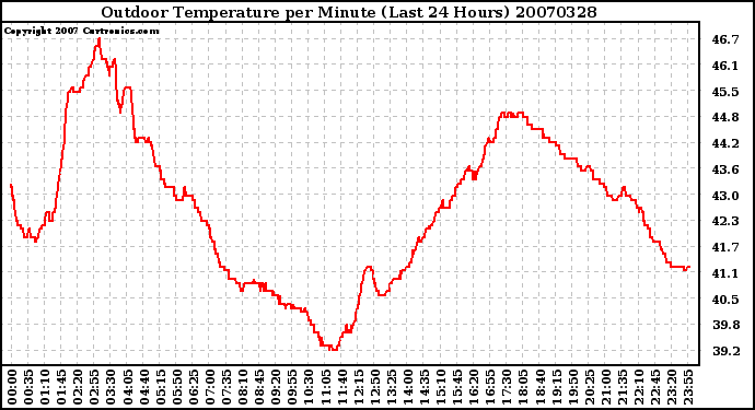 Milwaukee Weather Outdoor Temperature per Minute (Last 24 Hours)