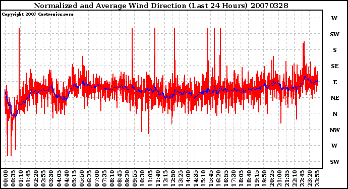 Milwaukee Weather Normalized and Average Wind Direction (Last 24 Hours)