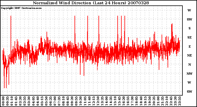 Milwaukee Weather Normalized Wind Direction (Last 24 Hours)