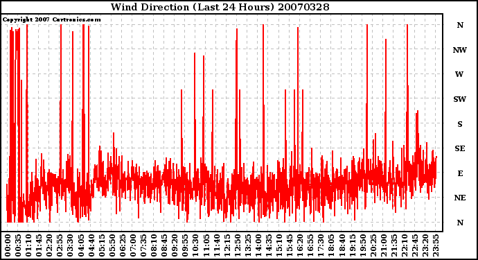 Milwaukee Weather Wind Direction (Last 24 Hours)