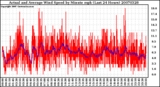 Milwaukee Weather Actual and Average Wind Speed by Minute mph (Last 24 Hours)