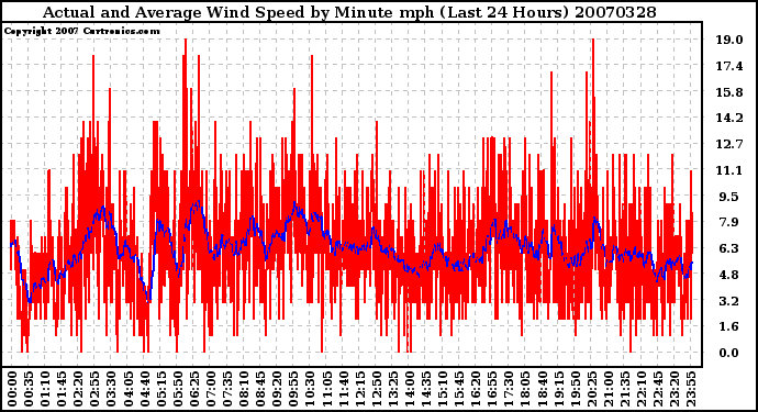 Milwaukee Weather Actual and Average Wind Speed by Minute mph (Last 24 Hours)