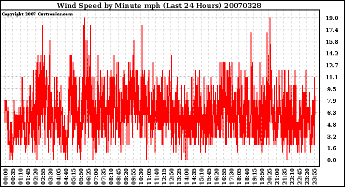 Milwaukee Weather Wind Speed by Minute mph (Last 24 Hours)