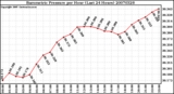 Milwaukee Weather Barometric Pressure per Hour (Last 24 Hours)