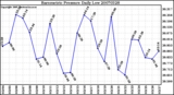 Milwaukee Weather Barometric Pressure Daily Low