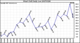 Milwaukee Weather Wind Chill Daily Low