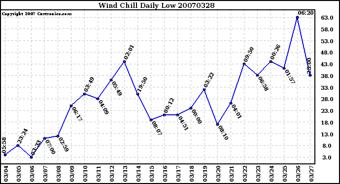 Milwaukee Weather Wind Chill Daily Low