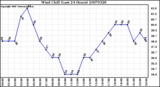 Milwaukee Weather Wind Chill (Last 24 Hours)