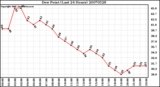 Milwaukee Weather Dew Point (Last 24 Hours)