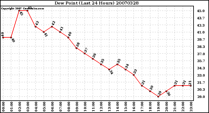 Milwaukee Weather Dew Point (Last 24 Hours)