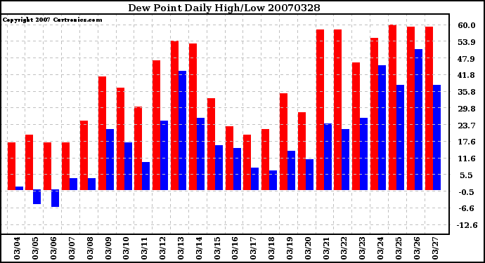 Milwaukee Weather Dew Point Daily High/Low