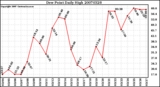 Milwaukee Weather Dew Point Daily High