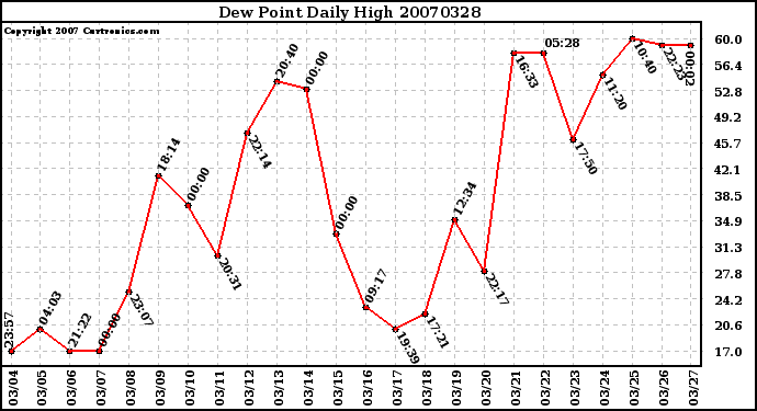 Milwaukee Weather Dew Point Daily High