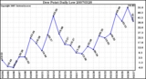 Milwaukee Weather Dew Point Daily Low