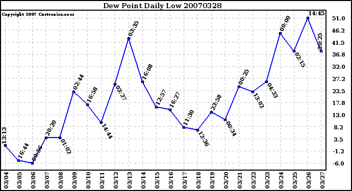 Milwaukee Weather Dew Point Daily Low